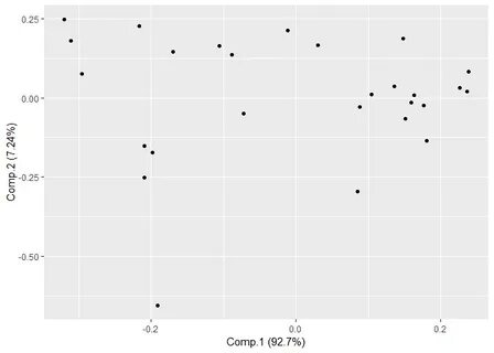 Ошибка в ggplot2 / ggfortify при построении PCA - RedDevelop