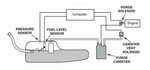P0496 - Evaporative emission (EVAP) system -high purge flow 