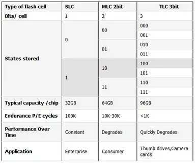 SSD- Whatâ € ™ s the difference between SLC and MLC? Scott M