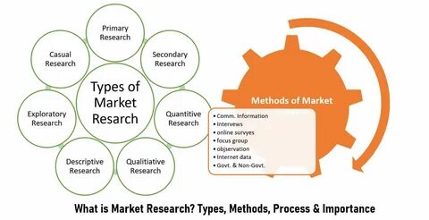 Different types of primary research methods