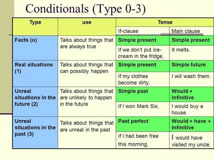 Conditional Sentences (General conditionals - facts) Think a