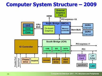 Computer Architecture PC Structure and Peripherals - ppt dow