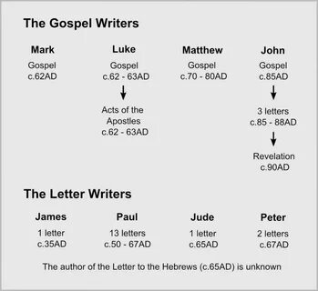 The Bible Journey Who wrote the Gospels?