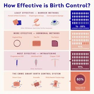 Does Birth Control Actually Work? 