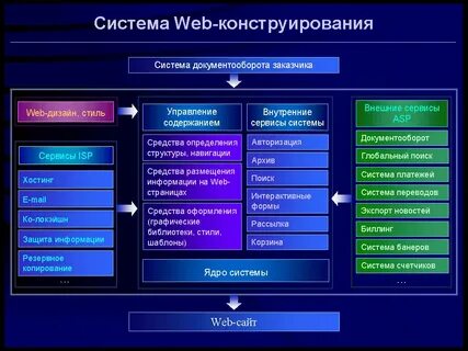 Системы конструирования Web-сайтов