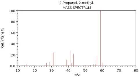 Solved Below is the mass spectrum of 2-propanol, 2-methyl Ch