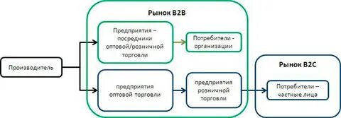 Продажи B2C и B2B: что это такое на самом деле