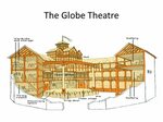 THE GLOBE THEATRE One of the most famous Elizabethan theatre
