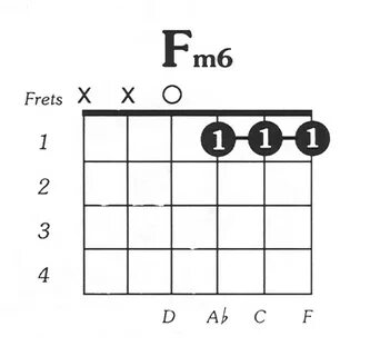 Fmin6 Guitar Chord