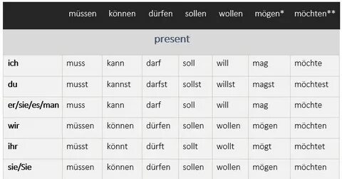 German Lesson #3 - Conjugating Verbs in Present Tense (broad