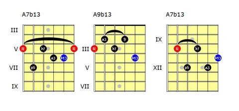 Melodic minor modes - Mixolydian b6 - Andy French's Musical 