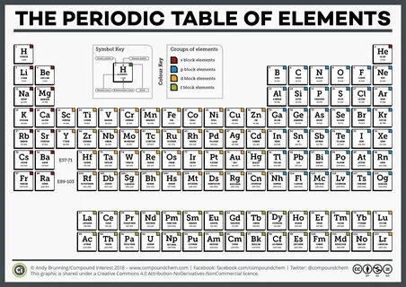 The elements are represented in the periodic table of the el