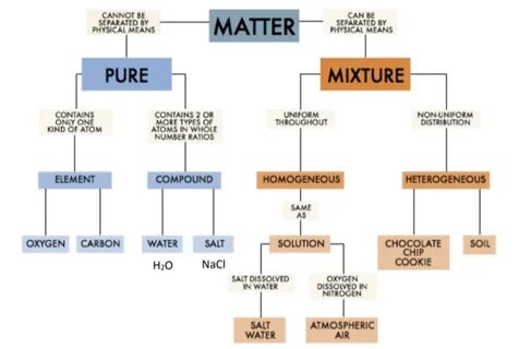 Classifying Matter Worksheet Answer Key Education Template