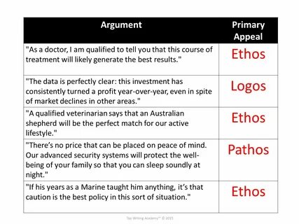 Evaluating Arguments Premise Conclusion Ethos Pathos Logos I