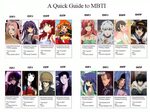 This Anime/Manga character chart of Myers-Briggs personality