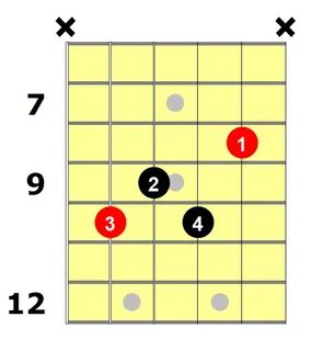 D7 Guitar Chord Chart