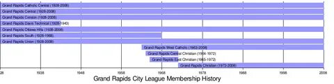 Grand Rapids City League - WikiMili, The Best Wikipedia Read