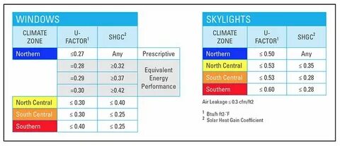 Performance criteria for windows and skylights Energy star, 