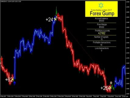 Купите Технический индикатор 'Forex Gump' для MetaTrader 4 в