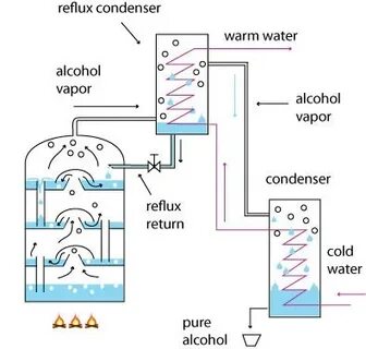Distillation reflux principle Distilling alcohol, Distillati