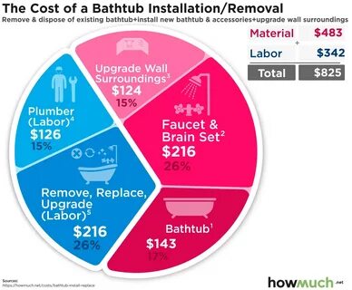 How Much Does It Cost To Remove And Install A Bathtub 15. 