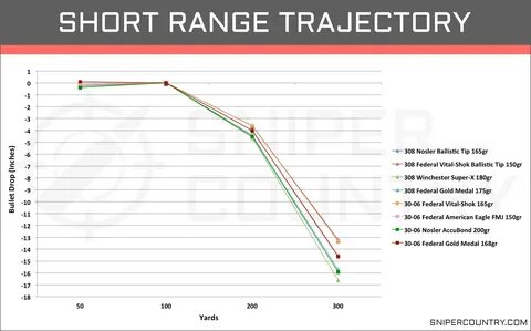 Gallery of 7 30 06 ballistic chart types of letter - 308 vs 