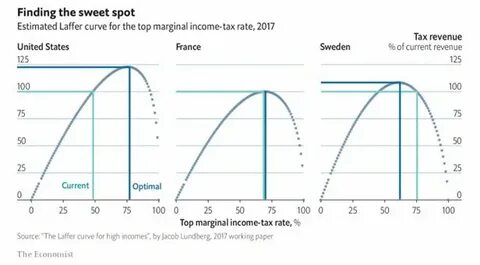 Pueden los países bajar los impuestos y aumentar los ingresos? 