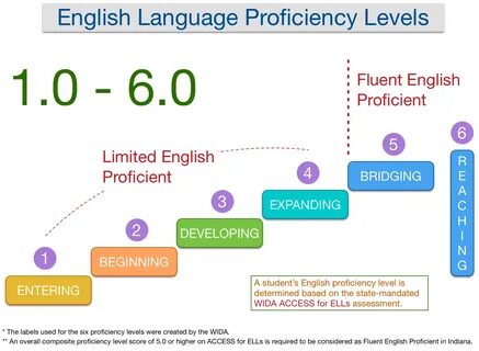 ppt english language proficiency test elpt powerpoint presen