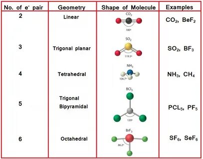 The VSEPR Model of Molecular Geometry Science & Math Books g