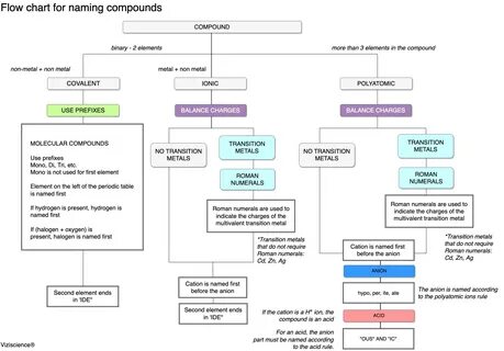 Flow chart for naming compounds - High School/Honors/AP ® Ch