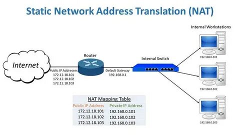 Как работает nat (network address translation)?