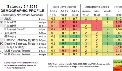 June 4 2016 network TV ratings Showbuzz Daily