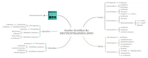 Goethe-Zertifikat B2 Modelltest DeutschTraining