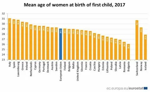 The Member States with the highest mean ages of women at birth of their fir