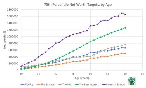 Average Net Worth Targets by Age - The Good Men Project