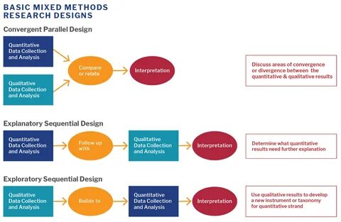 What are methods in research