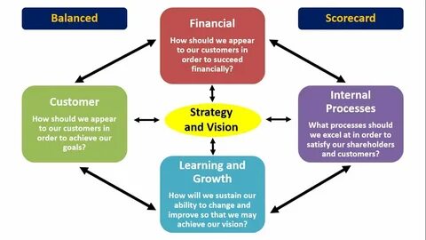 Balance Scorecard - YouTube