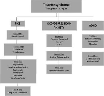 Proposed algorithm for the treatment of Tourette syndrome, b