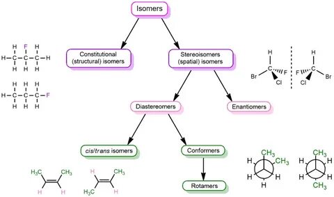 Enantiomers vs. Diastereomers - ChemistryScore