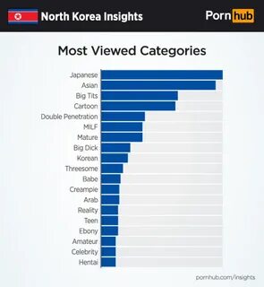 PornHub рассказал о сексуальных предпочтениях жителей КНДР А