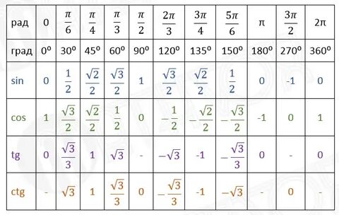 Как пользоваться таблицей синуса, косинуса, тангенса и котан