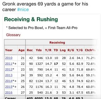 Gronk Averages 69 Yards 69 Know Your Meme