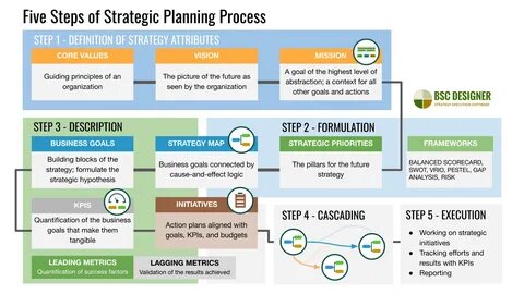 Strategic Planning Process: Mission, Priorities, Goals, KPIs