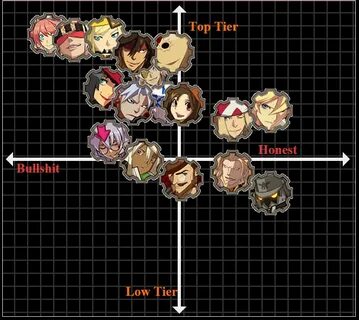 LordKnight's tier list for Guilty Gear Xrd 1.1