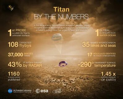 Titan by the numbers Nasa Solar System, Solar System Exploration, Space Exp...