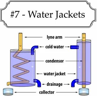 Water Jacket Design for a moonshine still Saboaria, Alambiqu