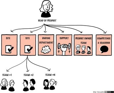 Download Typical Less Huge Organizational Structure, Png - P