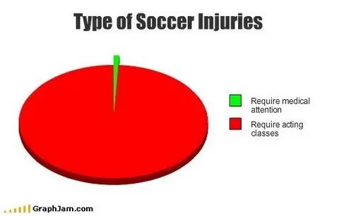 Types of soccer injuries