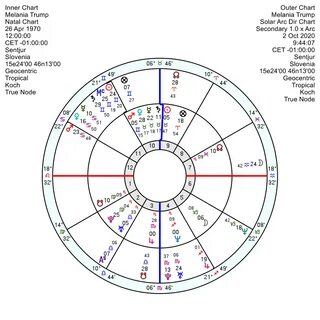 враждебност брада столичен melania trump birth chart аугмент