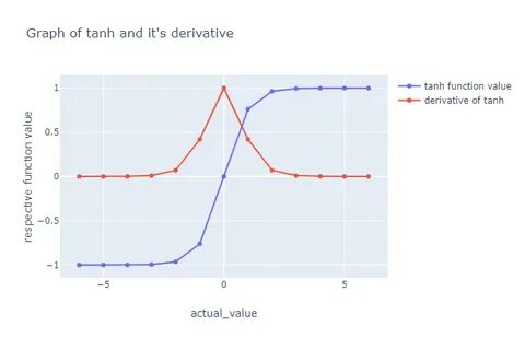 Why tanh outperforms sigmoid Analytics Vidhya